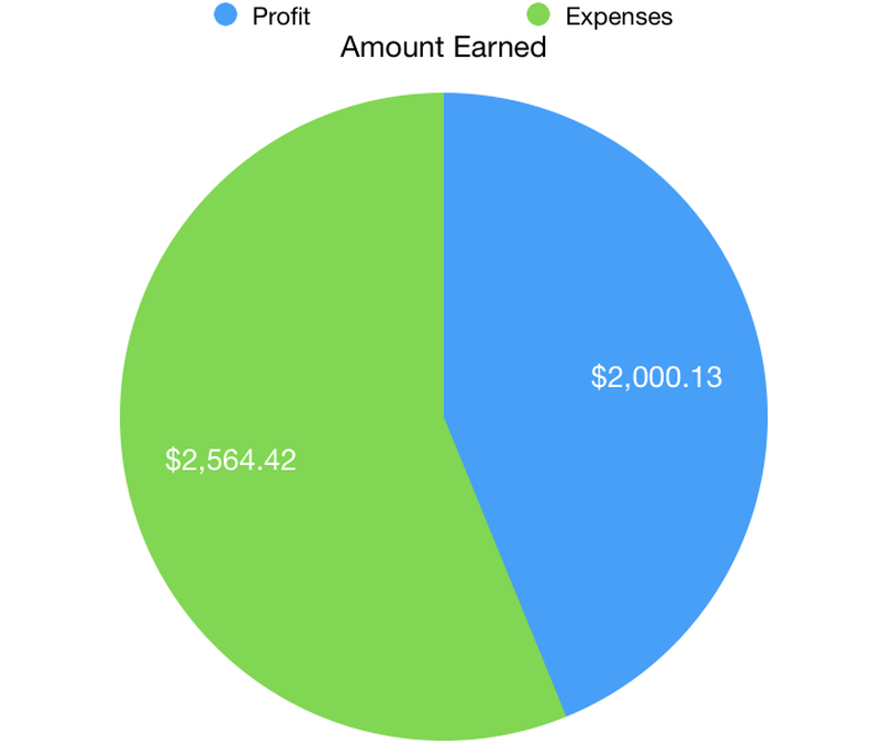 hero image blog/2022-income/revenue_vs_profit