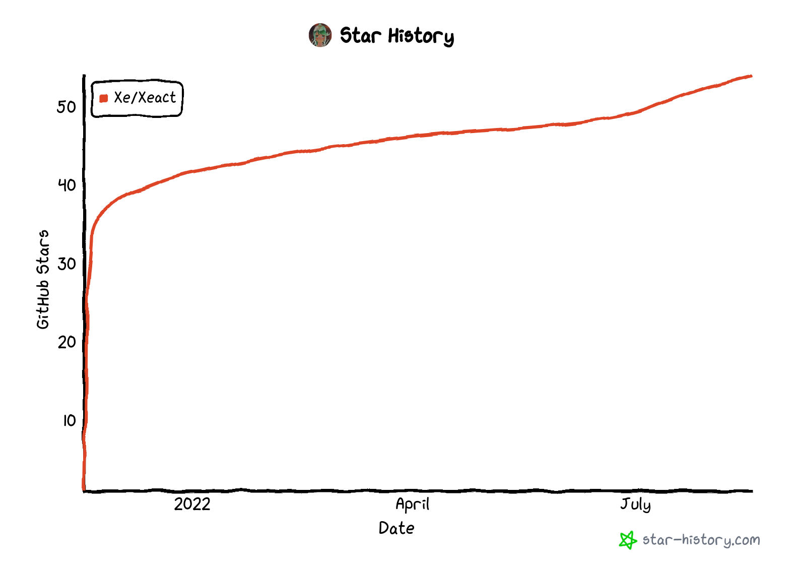 A graph of Xeact's star count going up and to the right