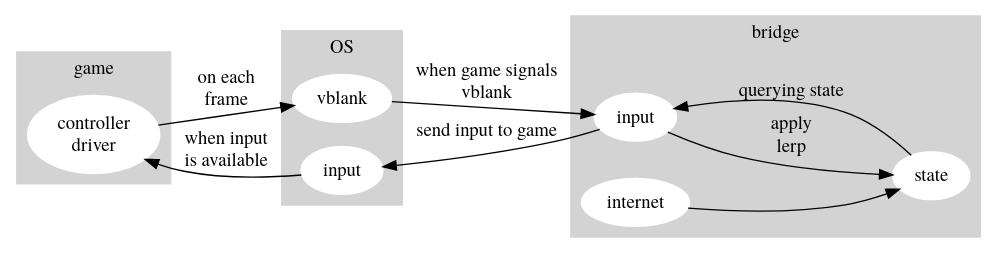A diagram explaining how control/state/data flows between components of the
gamebridge stack