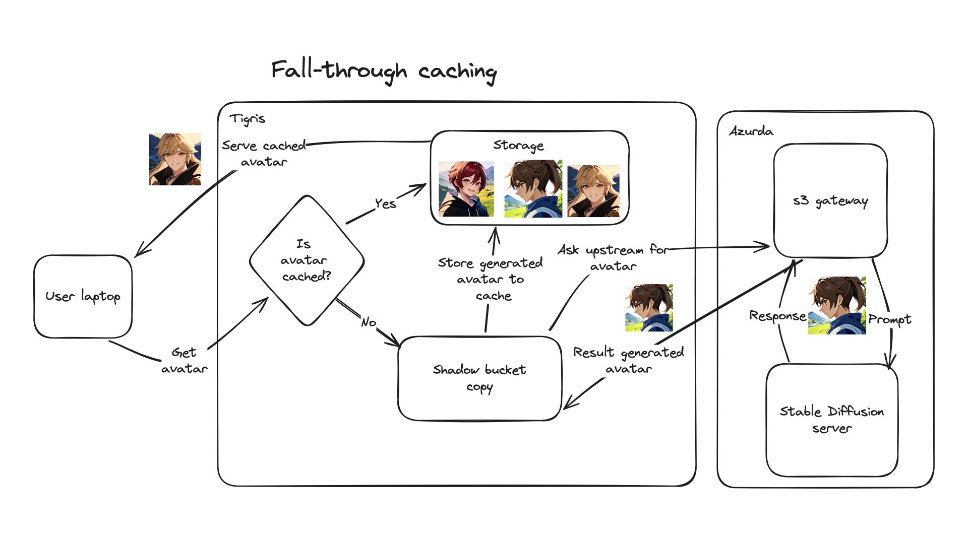A diagram explaining the idea of fall-through caching. A request that doesn't exist in the cache 'falls through' to the source to be cached for next time.
