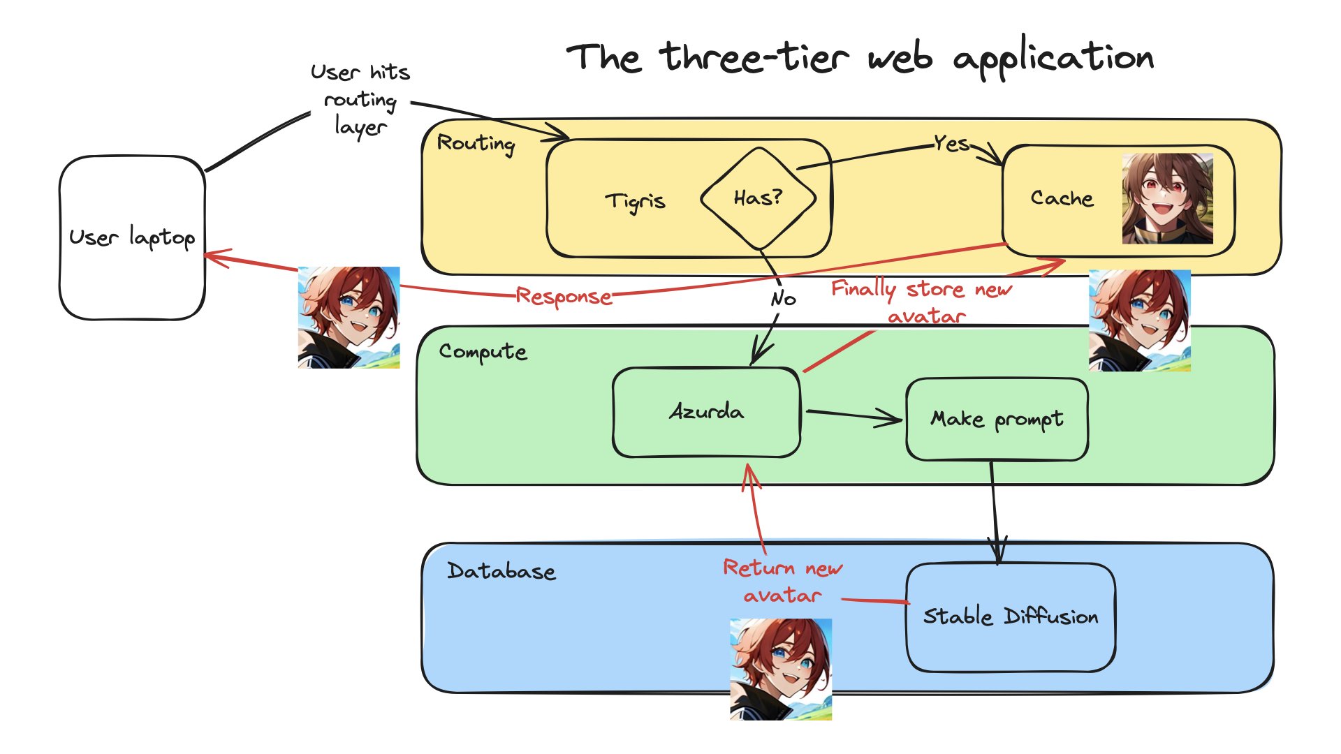 A diagram explaining how all of the logic works in the style of a three-tier web application chart. Tigris is the routing layer with a cache, Azurda is the compute layer, and Stable Diffusion is the database layer.