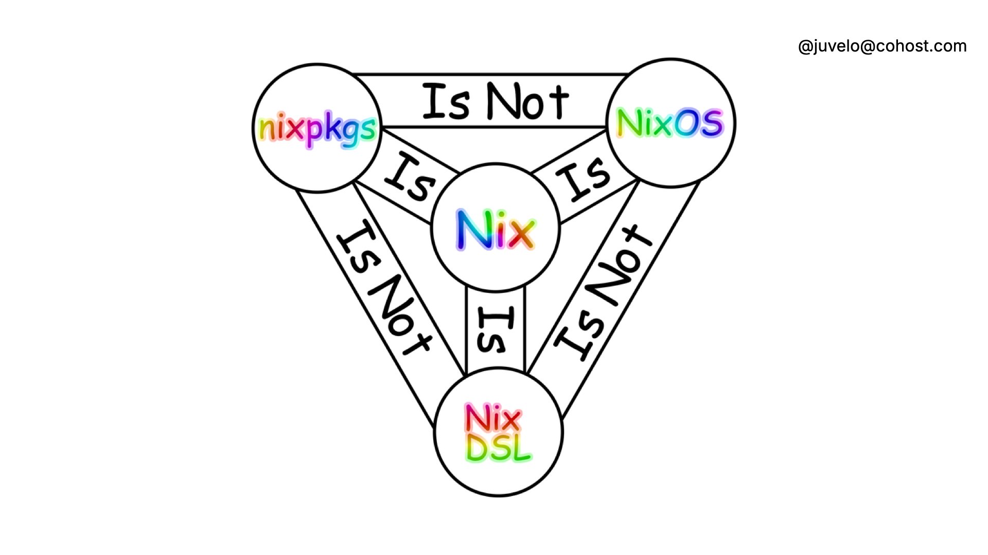 The holy trinity of Nix, showing that Nix the language, the package manager, and the OS are different facets of the same thing.