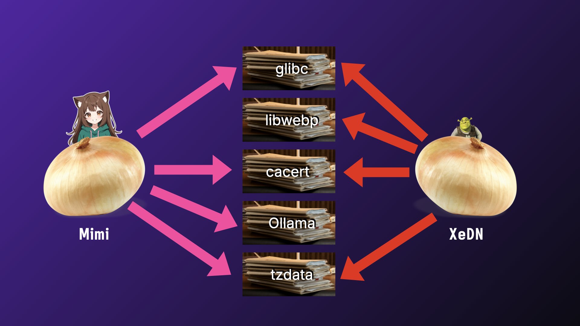 A diagram showing several programs sharing the same layers.