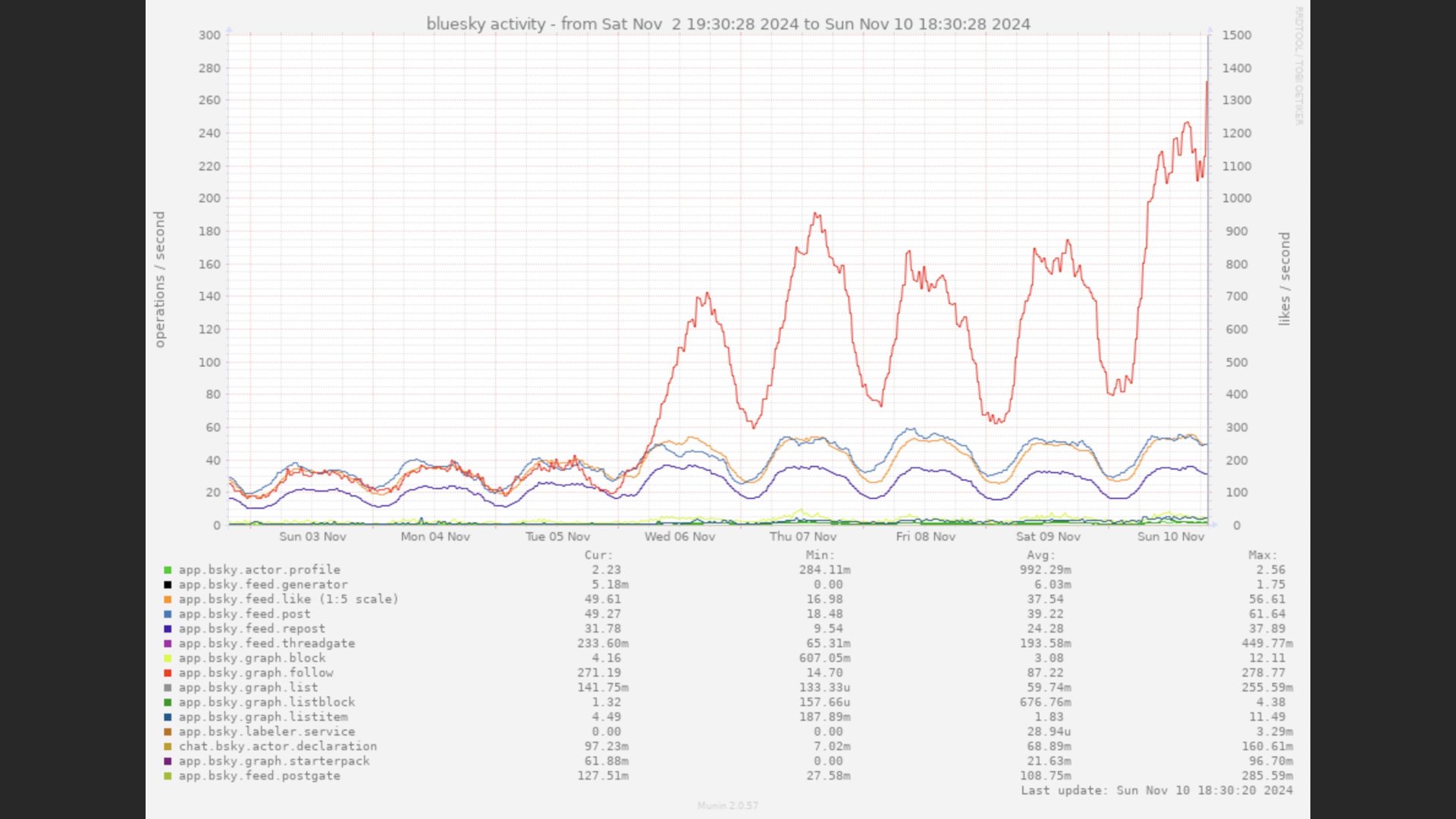 A graph of Bluesky user activity.